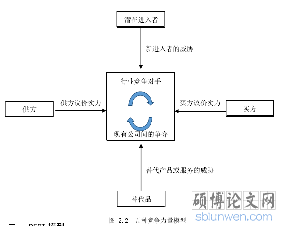 图 2.2 五种竞争力量模型