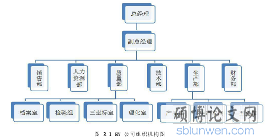 图 3.1 HY 公司组织机构图