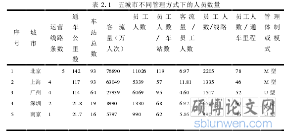 表 2.1  五城市不同管理方式下的人员数量