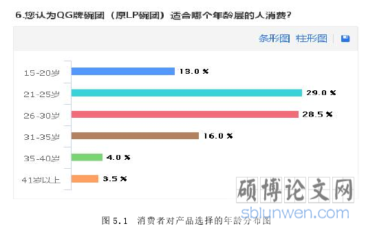 图 5.1 消费者对产品选择的年龄分布图