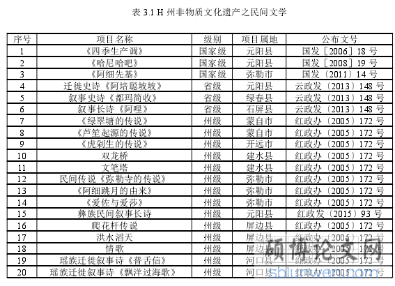 表 3.1 H 州非物质文化遗产之民间文学