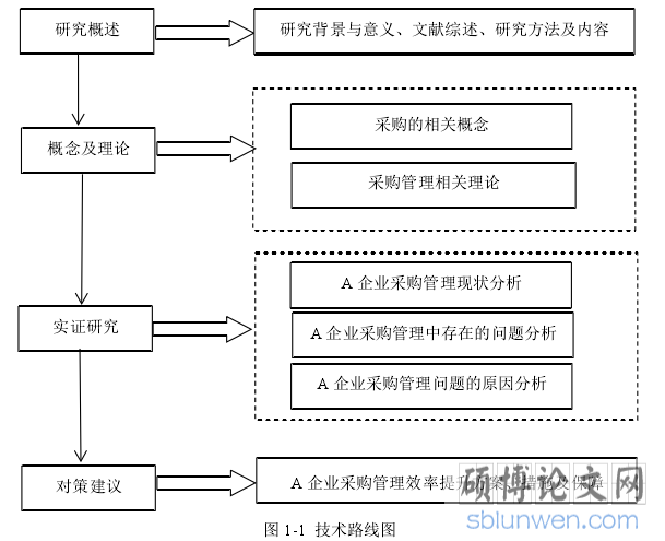 图 1-1  技术路线图