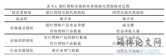 表 4-1  银行理财市场投资者情绪代理指标对比图