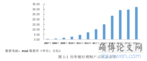图 1-1  历年银行理财产品资金余额