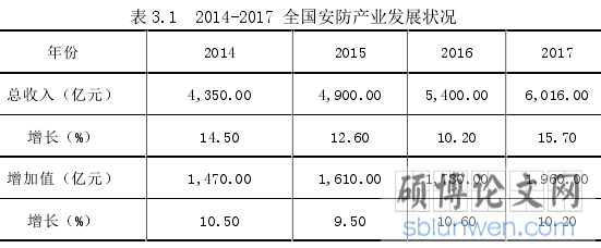 表 3.1  2014-2017 全国安防产业发展状况