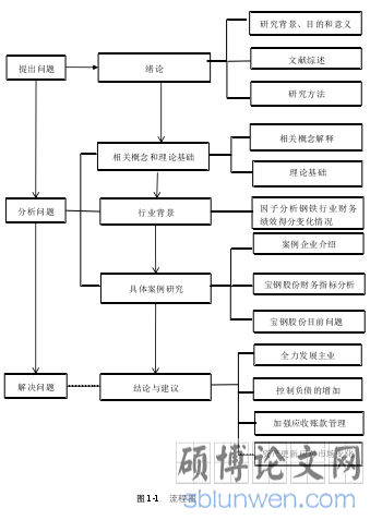 图 1-1   流程图