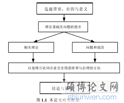 图 1.1 本论文研究框架