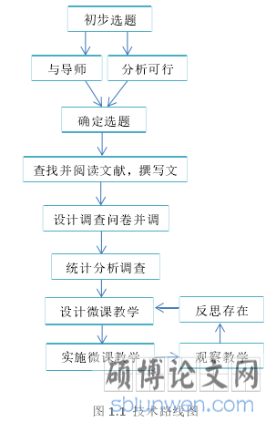 图 1.1  技术路线图