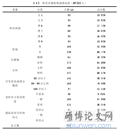 表 4.2 研究对象的构成情况表（N=333 人）
