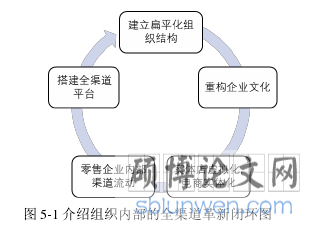 图 5-1 介绍组织内部的全渠道革新闭环图