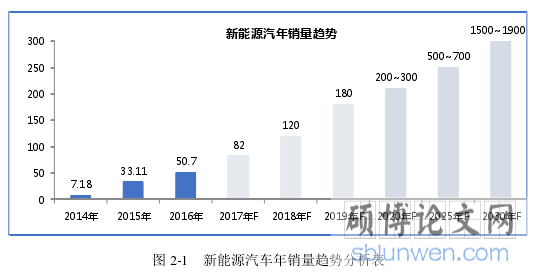 图 2-1   新能源汽车年销量趋势分析表