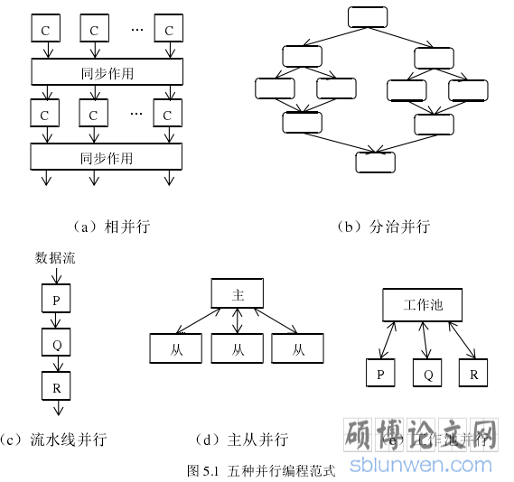 图 5.1 五种并行编程范式