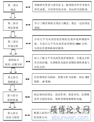 研究框架