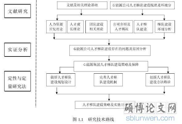图 1.1   研究技术路线