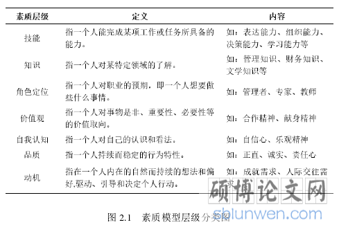 图 2.1   素质模型层级分类图