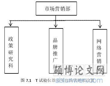 图 7.1   T 试验仪器公司市场营销部设置