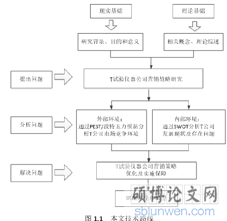 图 1.1   本文技术路线