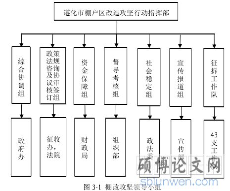 图 3-1 棚改攻坚领导小组