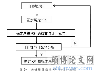 图 2-1 关键绩效指标 KPI 的设计流程