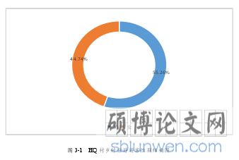 图 3-1   HQ 村乡村旅游游客性别结构图