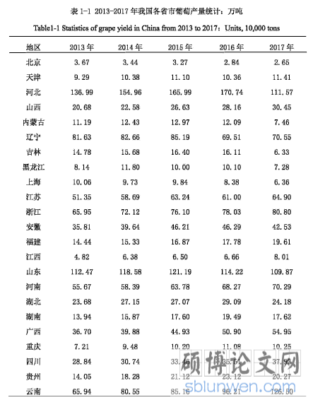 表1-12013-2017年我＿各省市葡萄产量统计：万吨