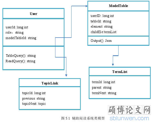 图 5.1 辅助阅读系统类模型