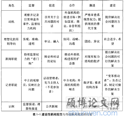 表1-1建设性新闻规范与传统新闻规范的比较