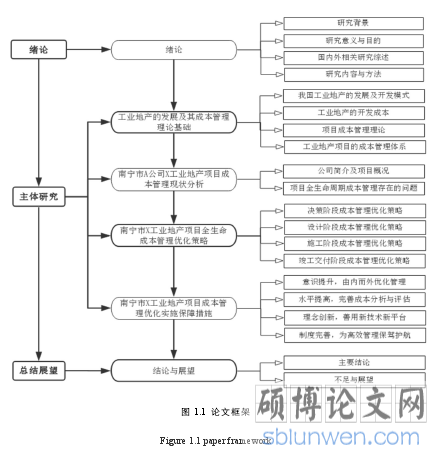 图 1.1  论文框架
