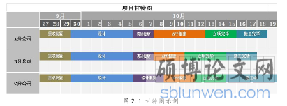 图 2.1 甘特图示例