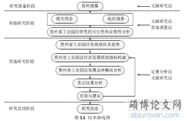 图 1.1  技术路线图