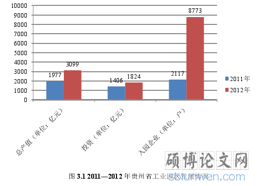 图 3.1 2011—2012 年贵州省工业园区发展情况