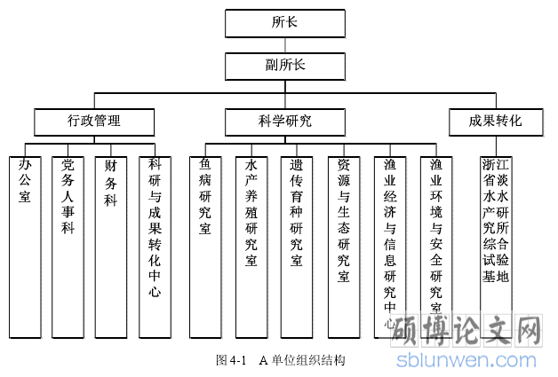 图 4-1 A 单位组织结构