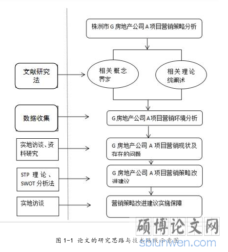 图 1-1 论文的研究思路与技术路线示意图