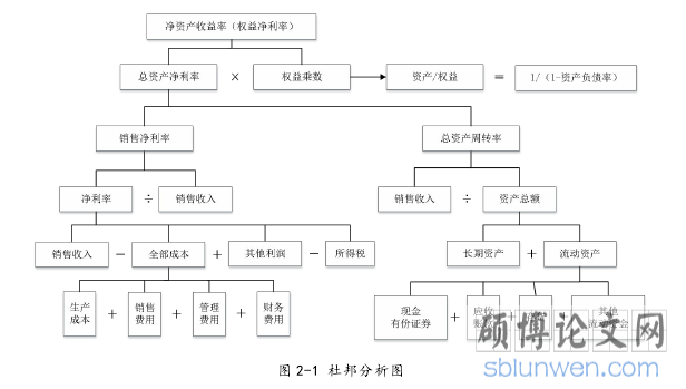 图 2-1 杜邦分析图