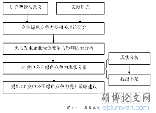 图 1-1 技术路线