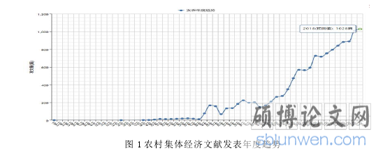 图 1 农村集体经济文献发表年度趋势