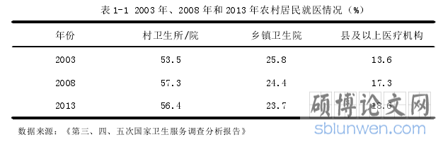 表 1-1 2003 年、2008 年和 2013 年农村居民就医情况（%）