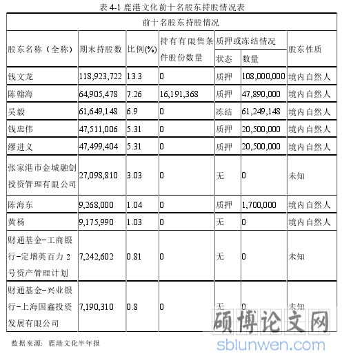 表 4-1 鹿港文化前十名股东持股情况表