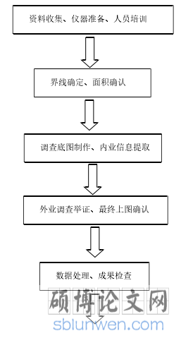 图 2-1 第三次国土调查流程图