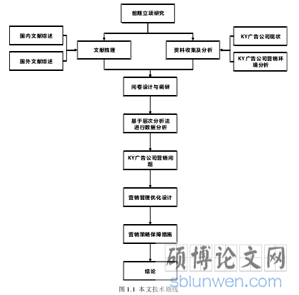 图 1.1  本文技术路线