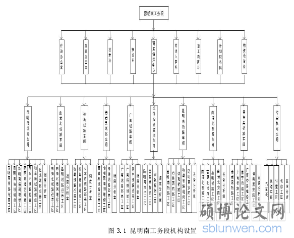 图 3.1 昆明南工务段机构设置