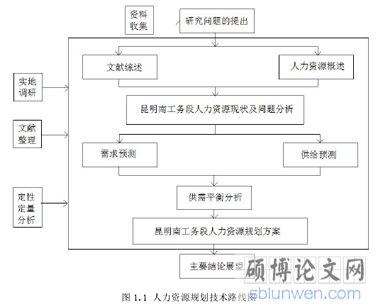 图 1.1 人力资源规划技术路线图
