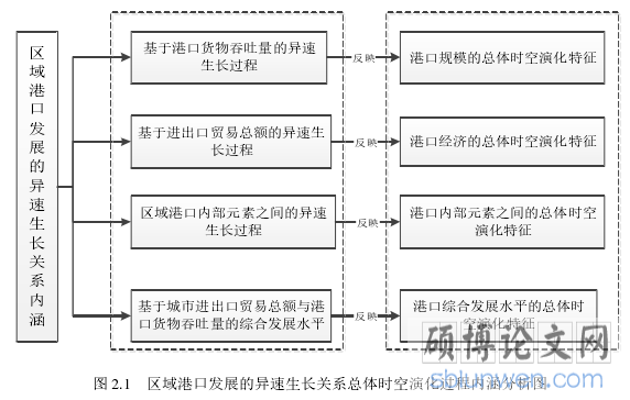 图 2.1   区域港口发展的异速生长关系总体时空演化过程内涵分析图