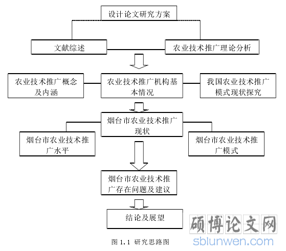 图 1.1 研究思路图