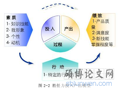 图 2-2 胜任力投入产出模型