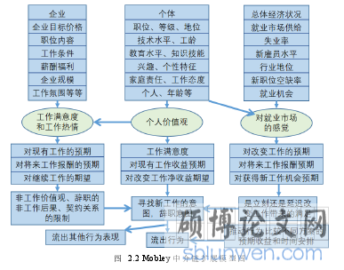 图  2.2 Mobley 中介链扩展模型图