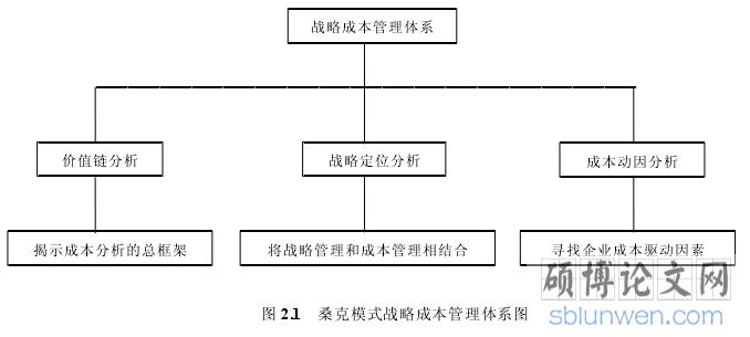 图 2.1 桑克模式战略成本管理体系图