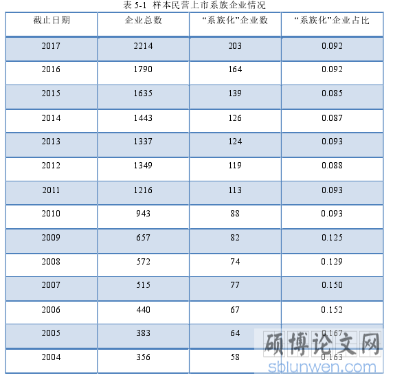 表 5-1  样本民营上市系族企业情况 