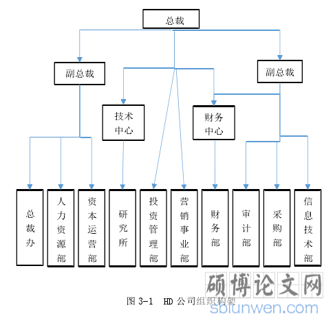 图 3-1  HD 公司组织构架
