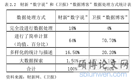 表 2.2  财新“数字说”和《卫报》“数据博客”数据处理方式统计表